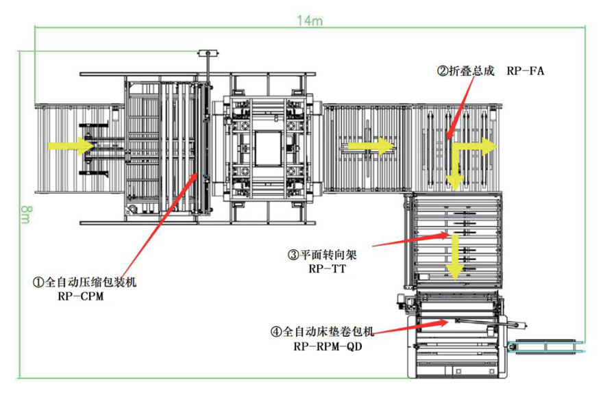 富怡全自动床垫卷压包装线