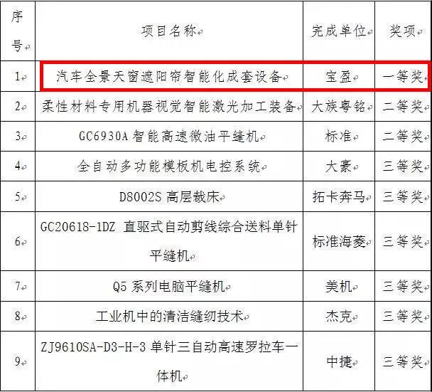 宝盈汽车全景天窗遮阳帘智能化成套设备获得一等奖