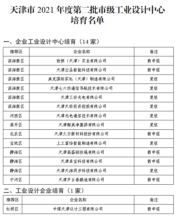 上工富怡入选“天津2021年度第二批市级工业设计中心培育名单”